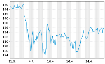 Chart Simpson Manufacturing Co. Inc. - 1 Month