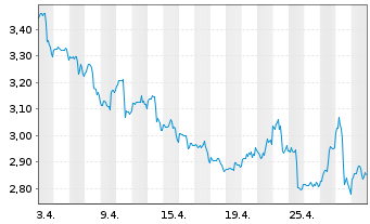 Chart Sirius XM Holdings Inc. - 1 Monat