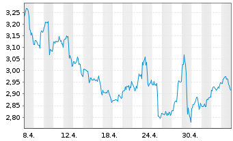 Chart Sirius XM Holdings Inc. - 1 mois