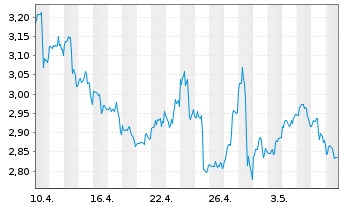 Chart Sirius XM Holdings Inc. - 1 Month