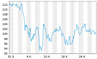 Chart Siteone Landscape Supply Inc. - 1 Month