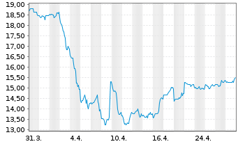 Chart Sitio Royalties Corp. (New) - 1 mois