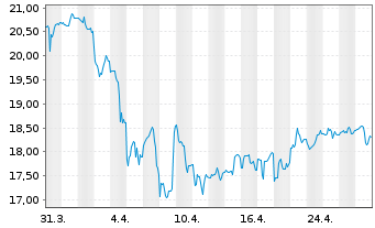 Chart Sixth Street Speciality Lend. - 1 Month