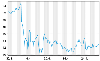 Chart Skechers U.S.A. Inc. - 1 mois