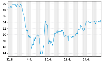 Chart Skyworks Solutions Inc. - 1 mois