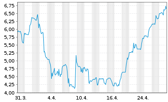 Chart Sleep Number Corp. - 1 mois