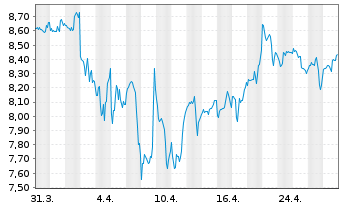 Chart Smith & Wesson Brands Inc. - 1 mois