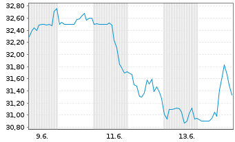 Chart Smartstop Self Stor.Reit Inc. Reg. Shares DL -,001 - 1 Monat