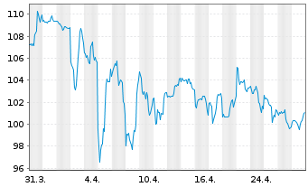 Chart J.M. Smucker Co. - 1 Month