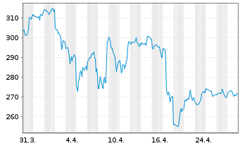 Chart Snap-on Inc. - 1 mois