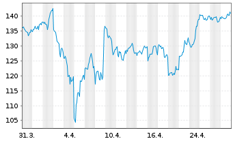 Chart Snowflake Inc.Cl.A - 1 mois