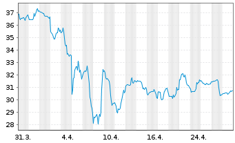 Chart Soc.Quimica y Min.de Chile SA Reg.Shs B Spons.ADRs - 1 mois