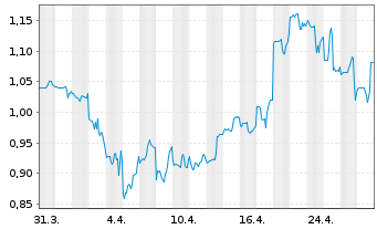 Chart Socket Mobile Inc. - 1 Month