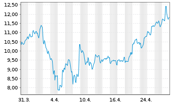 Chart SoFi Technologies Inc. - 1 Month