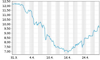 Chart Sohu.com Ltd. - 1 Month