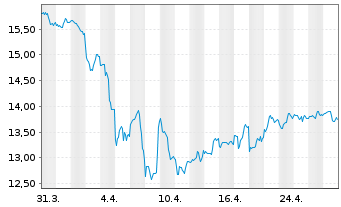 Chart SLR Investment Corp. - 1 Month