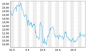 Chart SolarEdge Technologies Inc. - 1 Month