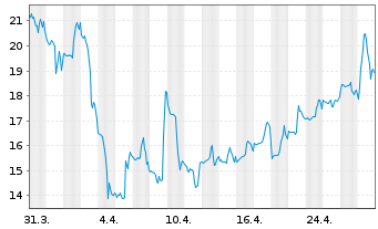 Chart Solaris Oilfield Infrastr.Inc. Shares A  - 1 Month