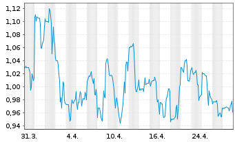 Chart SolarMax Technology Inc. - 1 Month