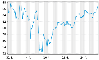 Chart Soleno Therapeutics Inc. - 1 mois