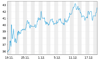 Chart Solstice Advanced Materials I. - 1 Month