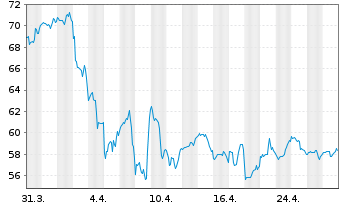 Chart Solventum Corp. - 1 mois