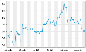 Chart Sonic Automotive Inc. - 1 Month