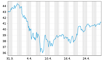 Chart Sonoco Products Co. - 1 Month