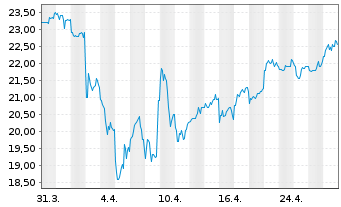 Chart Sony Corp. ADRs - 1 Month