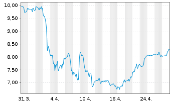 Chart Sonos Inc. - 1 mois