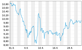 Chart Sotera Health Company - 1 Month