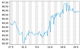Chart South Africa, Republic of... DL-Notes 2011(41) - 1 Month
