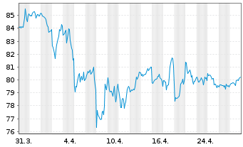 Chart Southern Co., The - 1 Month