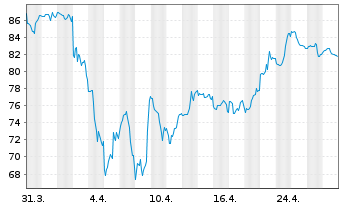 Chart Southern Copper Corp. - 1 mois