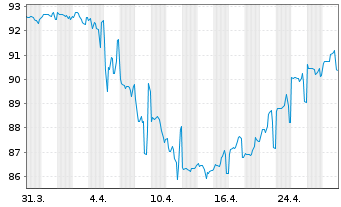 Chart Southern Copper Corp. DL-Notes 2012(12/42) - 1 Month