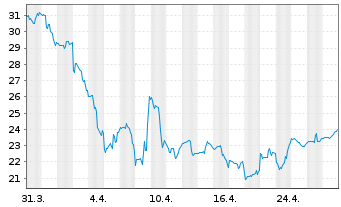 Chart Southwest Airlines Co. - 1 mois