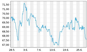Chart Southwest Gas Holdings Inc. - 1 mois
