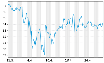 Chart Southwest Gas Holdings Inc. - 1 Month