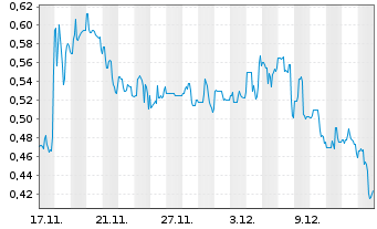 Chart Sow Good Inc. - 1 Monat