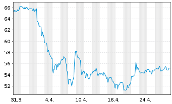 Chart Spectrum Brands Holdings Inc. - 1 Month