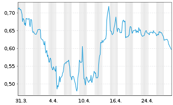 Chart Spero Therapeutics Inc. - 1 Month