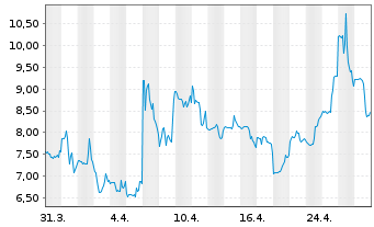 Chart Spire Global Inc. - 1 Month