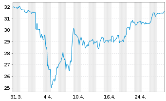 Chart Spirit Aerosystems Hldgs Inc. - 1 mois