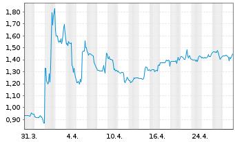 Chart Sportsman's Wareh. Hldgs Inc. - 1 Month