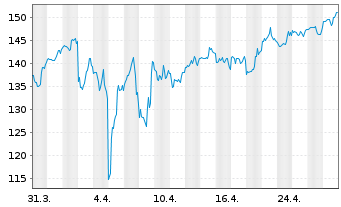 Chart Sprouts Farmers Market Inc. - 1 Month