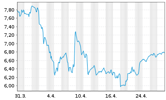 Chart Sprinklr Inc. - 1 mois