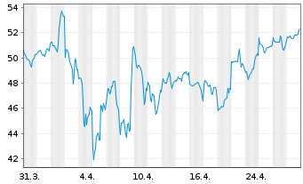 Chart Block Inc. Class A - 1 Month