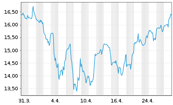 Chart STAAR Surgical Co. - 1 Month