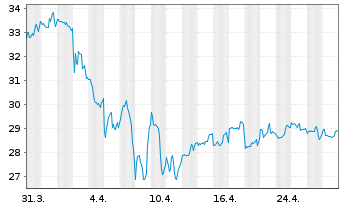 Chart STAG Industrial Inc. - 1 mois