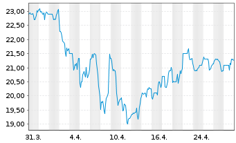 Chart Standard Motor Products - 1 Month